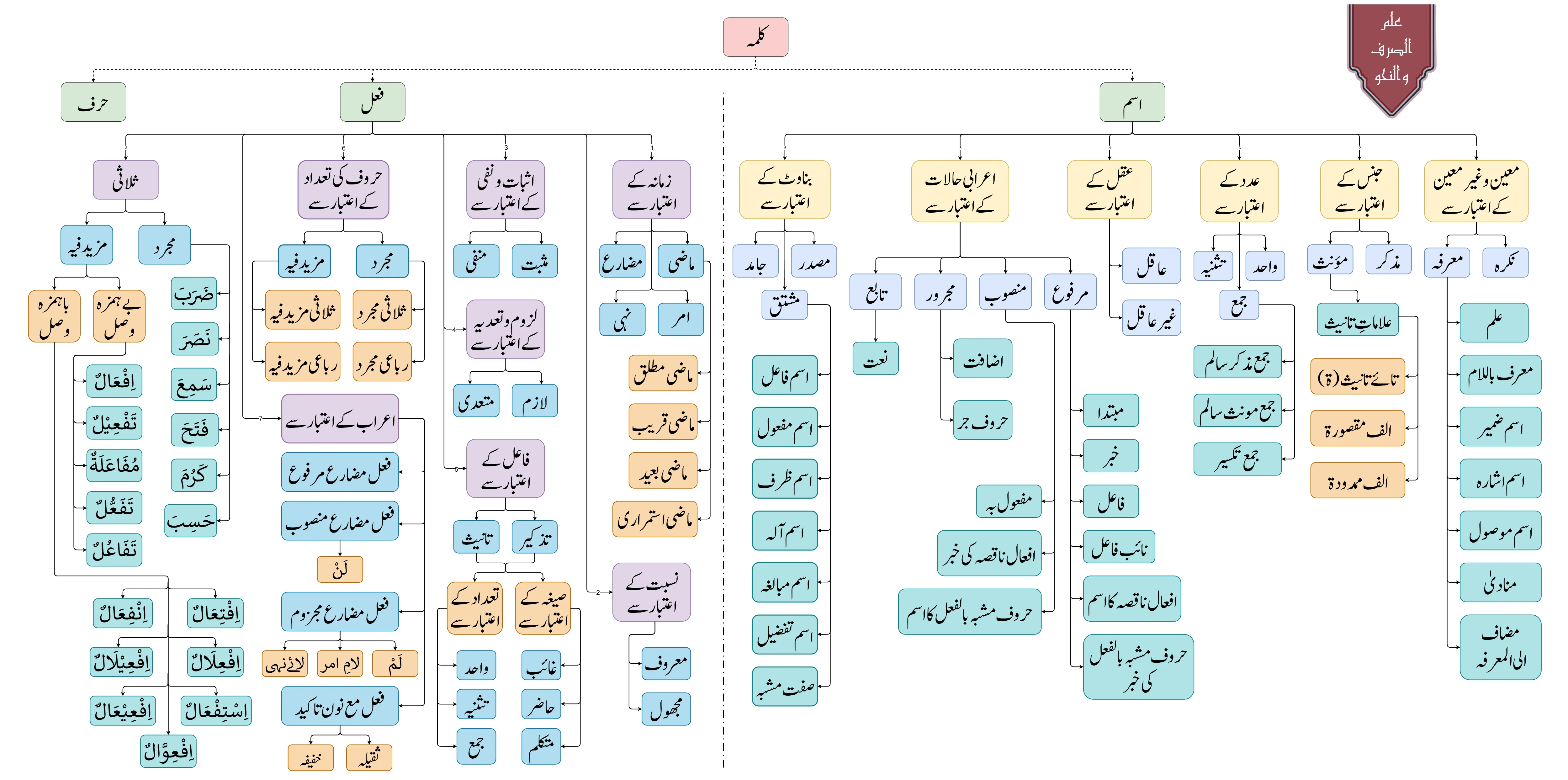Class 1: Sarf and Nahw chart